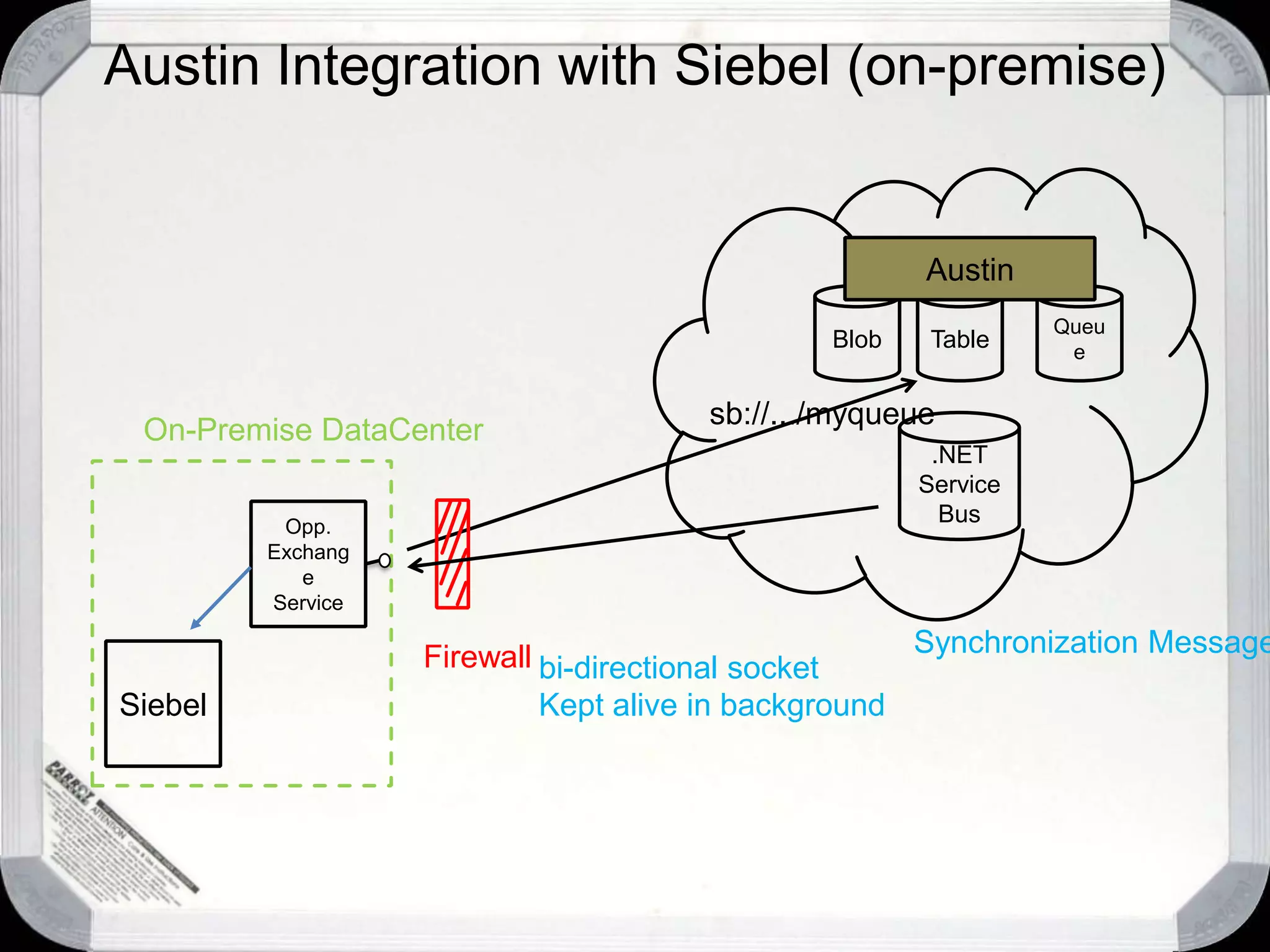 Using the Cloud for CommunicationsxCompany 1http://app.queue.core.windows.net/ClientAzure QueueRESTCompany 2Client