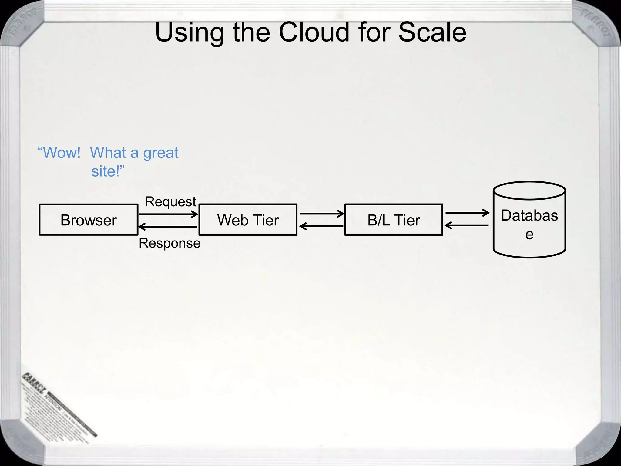 Using the Cloud for Scale“Wow!  What a great site!”DatabaseRequestWeb TierB/L TierBrowserResponse