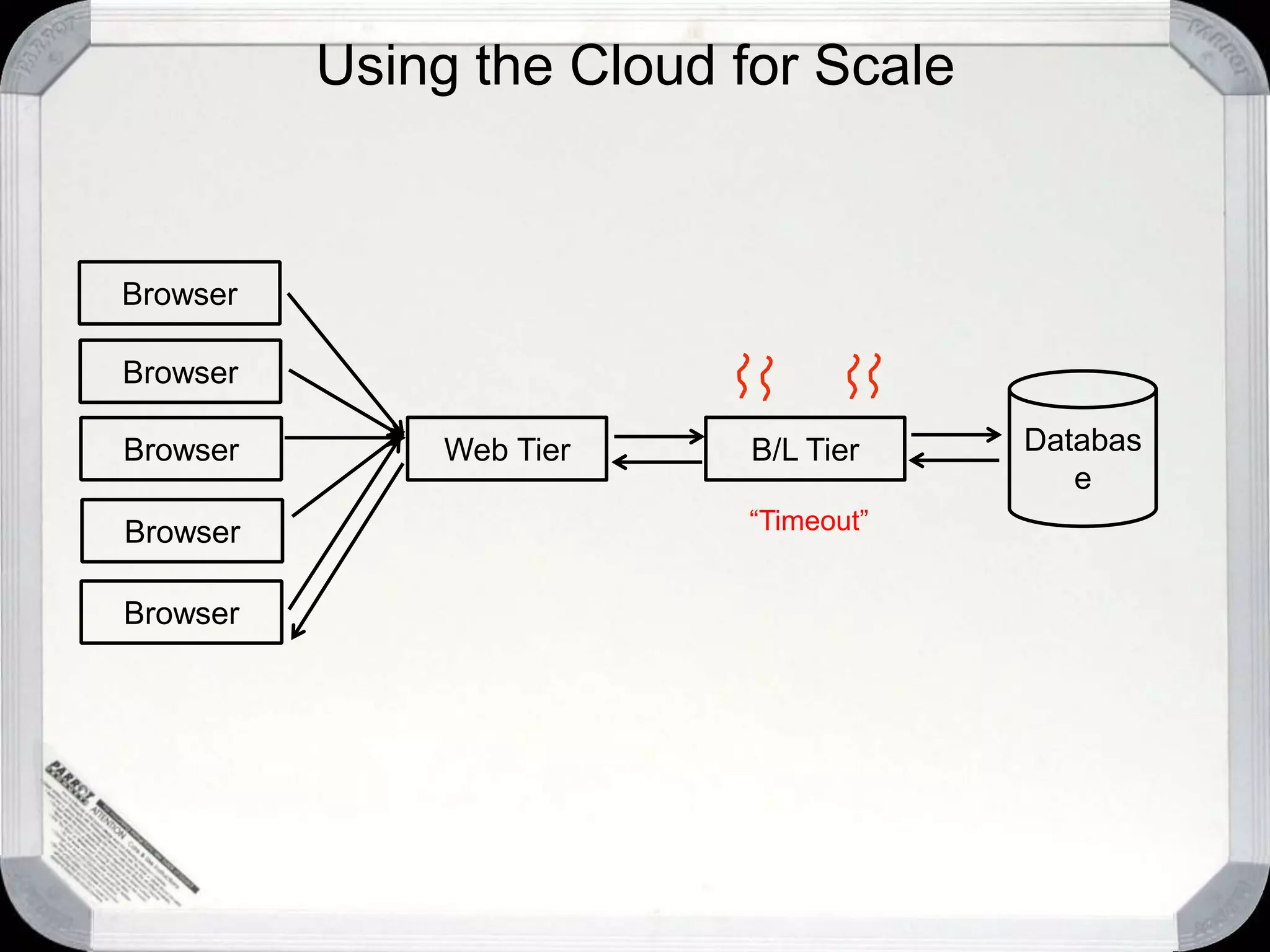 Using the Cloud for ScaleBrowserBrowserDatabaseWeb TierB/L TierBrowser“Timeout”BrowserBrowser