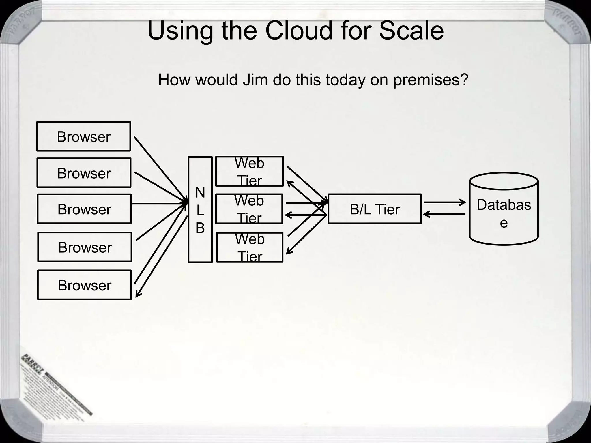 Using the Cloud for ScaleHow would Jim do this today on premises?BrowserWeb TierN L BBrowserDatabaseWeb TierB/L TierBrowserBrowserWeb TierBrowser