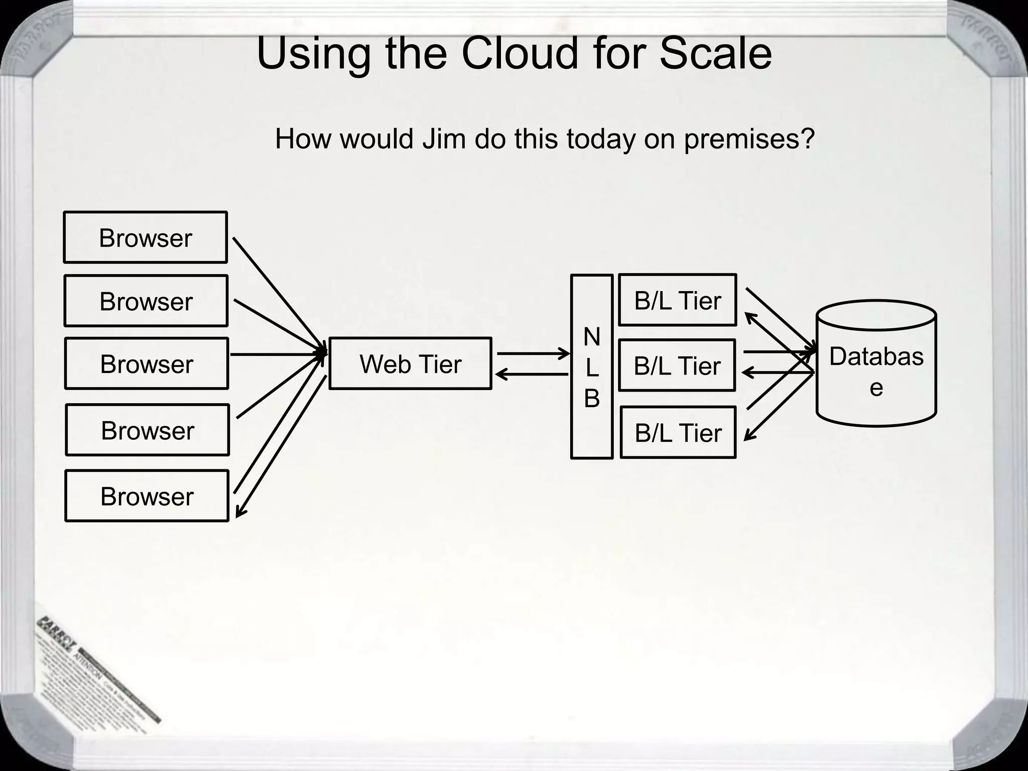 Using the Cloud for ScaleHow would Jim do this today on premises?BrowserB/L TierN L BBrowserDatabaseWeb TierBrowserB/L TierBrowserB/L TierBrowser