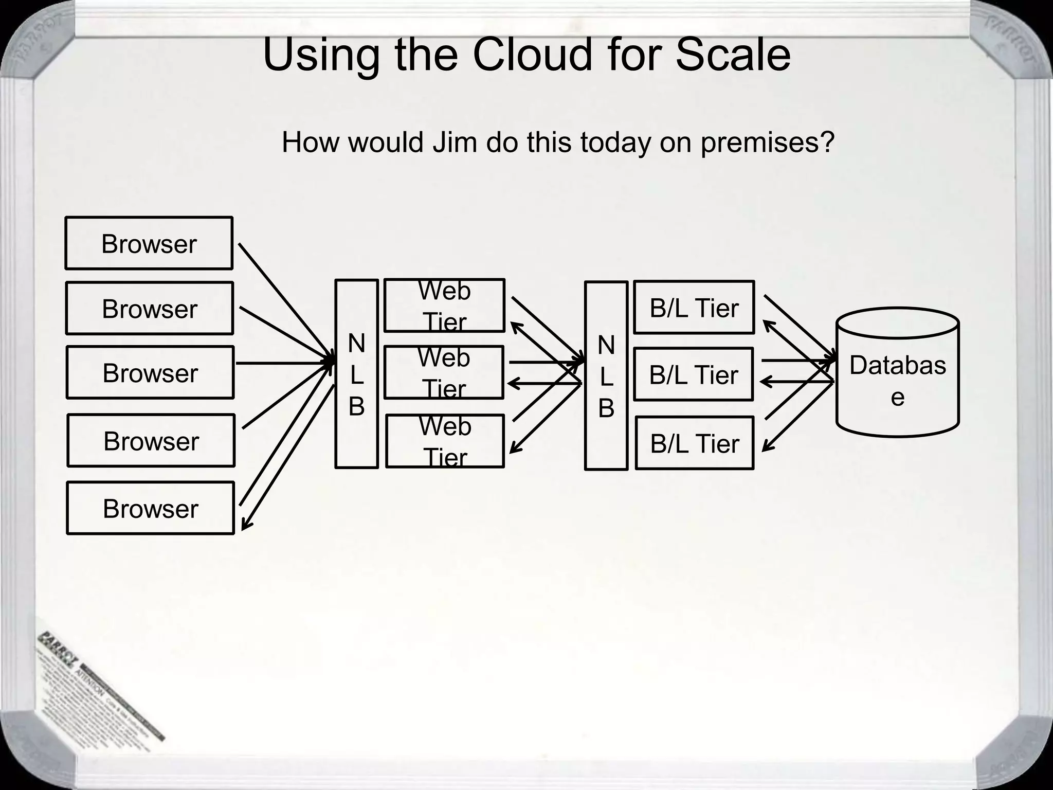 Using the Cloud for ScaleHow would Jim do this today on premises?BrowserWeb TierN L BB/L TierN L BBrowserDatabaseWeb TierBrowserB/L TierBrowserWeb TierB/L TierBrowser