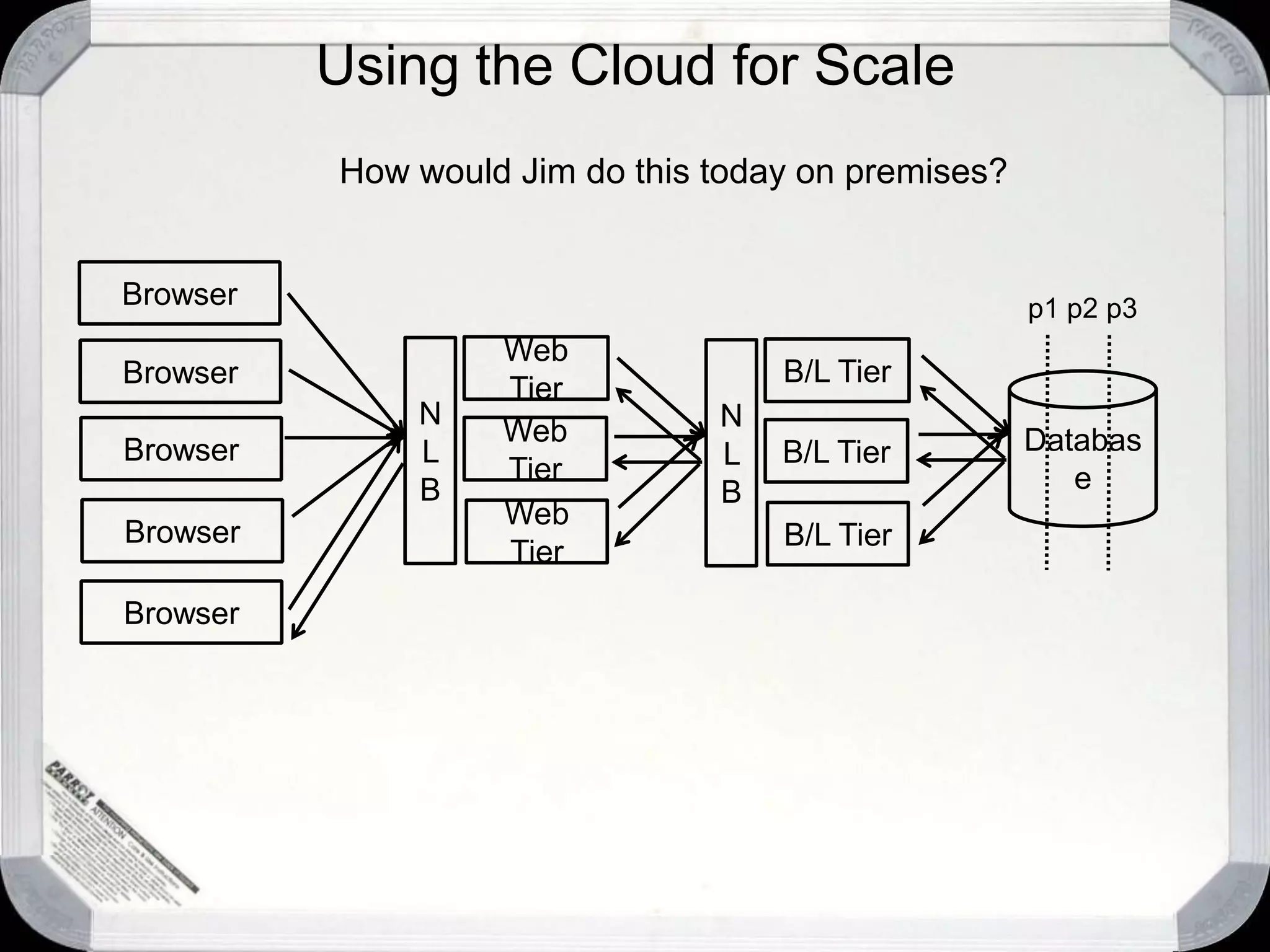 Using the Cloud for ScaleHow would Jim do this today on premises?Browserp1 p2 p3Web TierN L BB/L TierN L BBrowserDatabaseWeb TierBrowserB/L TierBrowserWeb TierB/L TierBrowser