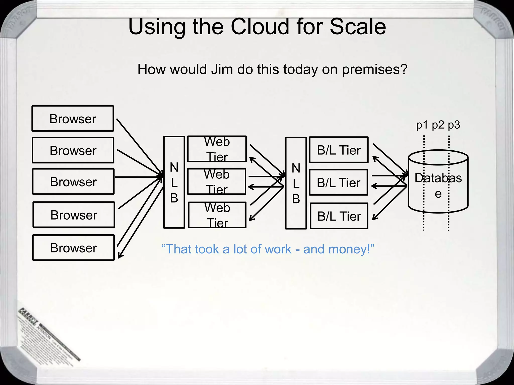 Using the Cloud for ScaleHow would Jim do this today on premises?Browserp1 p2 p3Web TierN L BB/L TierN L BBrowserDatabaseWeb TierBrowserB/L TierBrowserWeb TierB/L TierBrowser“That took a lot of work - and money!”