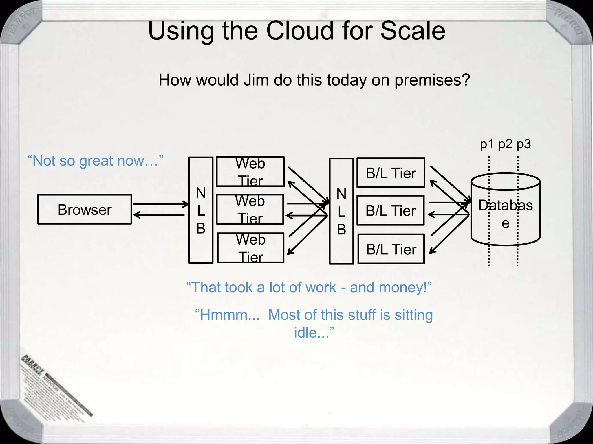 Using the Cloud for ScaleHow would Jim do this today on premises?p1 p2 p3“Not so great now…”Web TierN L BB/L TierN L BDatabaseWeb TierBrowserB/L TierWeb TierB/L Tier“That took a lot of work - and money!”“Hmmm...  Most of this stuff is sitting idle...”