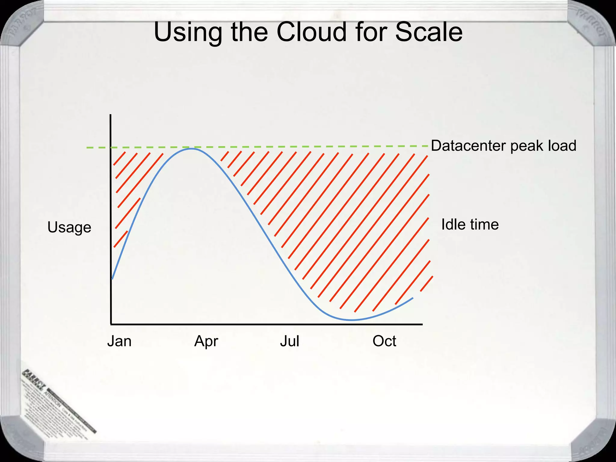 Using the Cloud for ScaleDatacenter peak loadIdle timeUsageJanAprJulOct