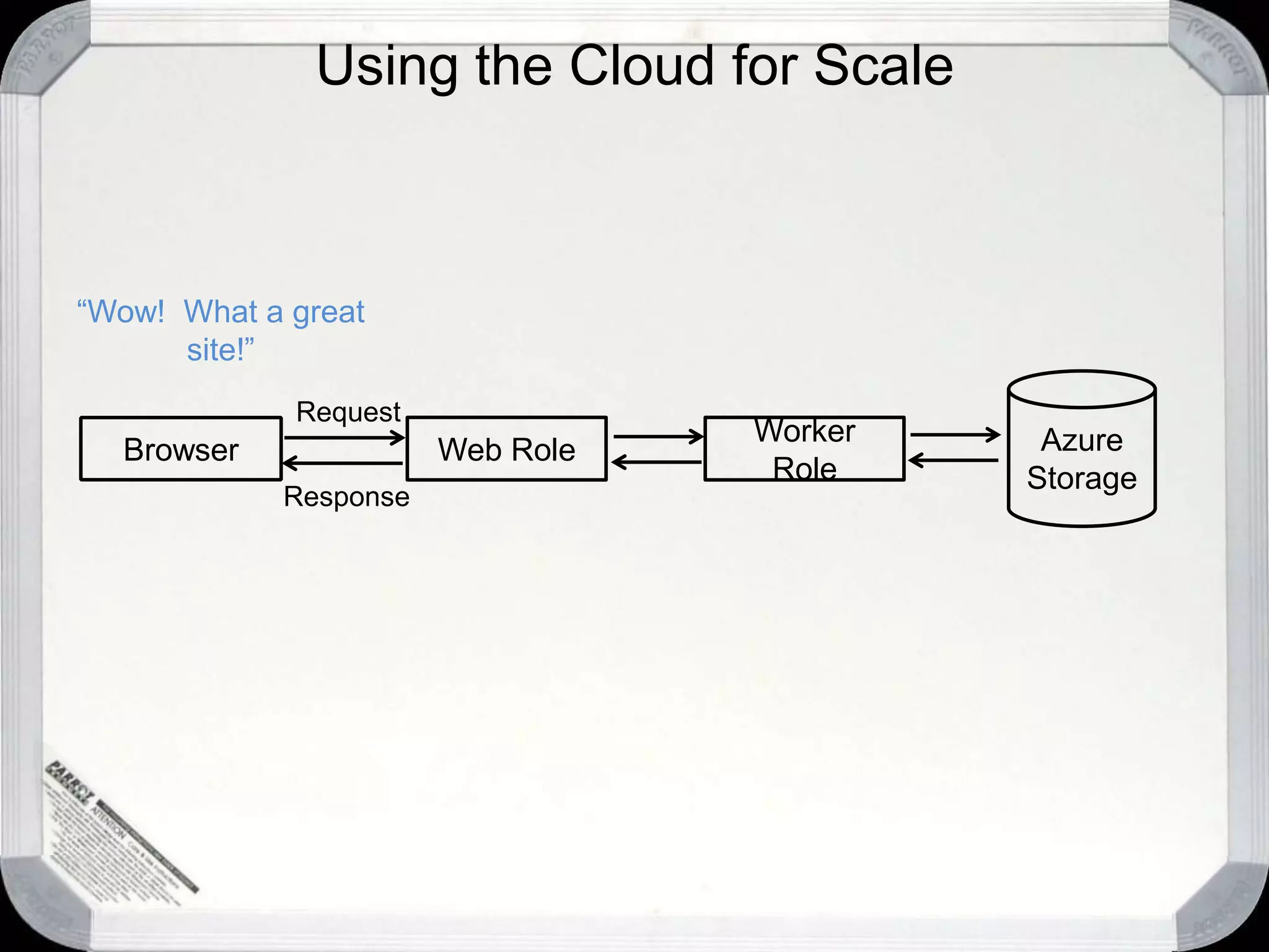 Using the Cloud for Scale“Wow!  What a great site!”Azure StorageRequestWeb RoleWorker RoleBrowserResponse
