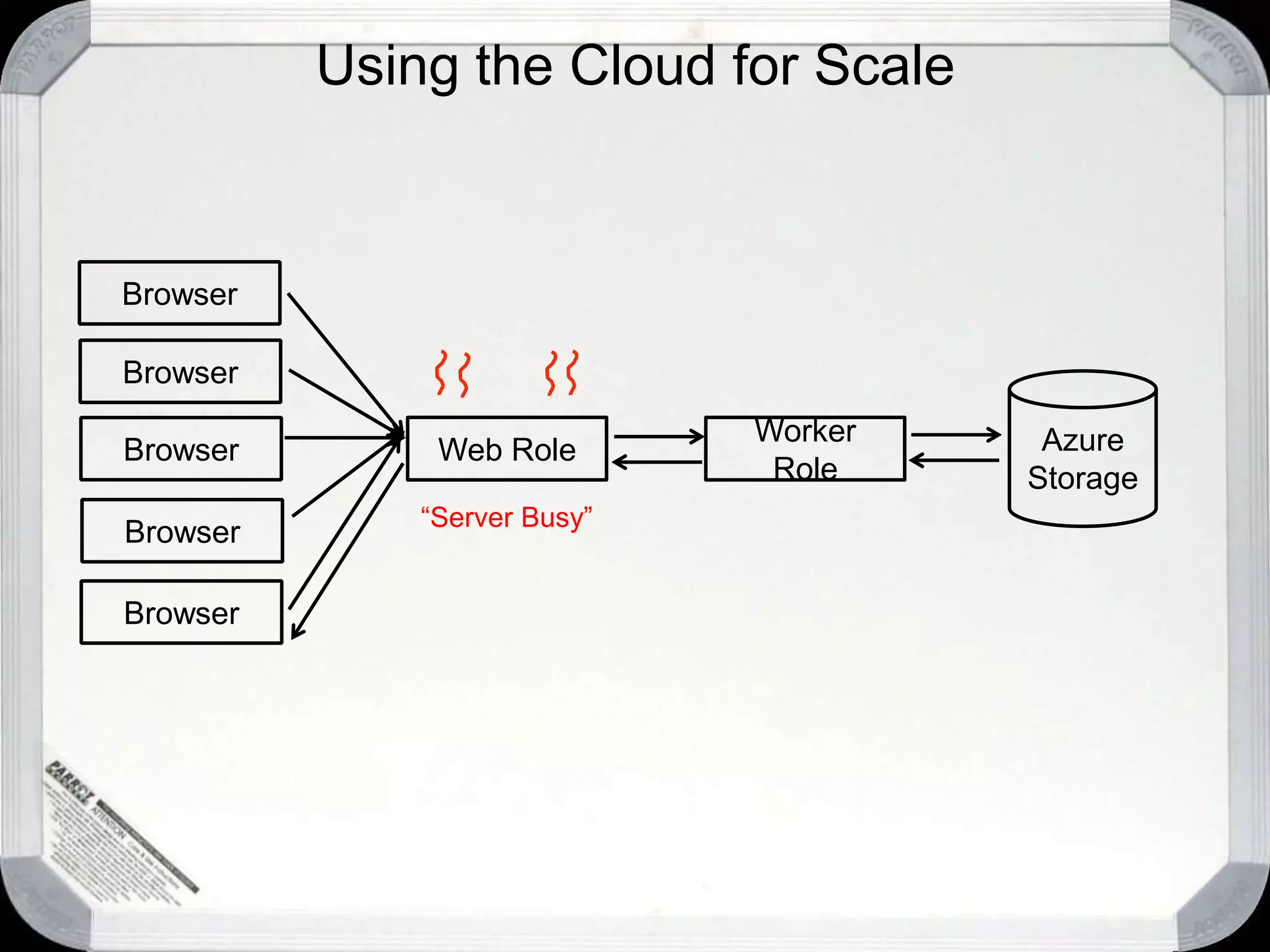 Using the Cloud for ScaleBrowserBrowserAzureStorageWeb RoleWorker RoleBrowser“Server Busy”BrowserBrowser