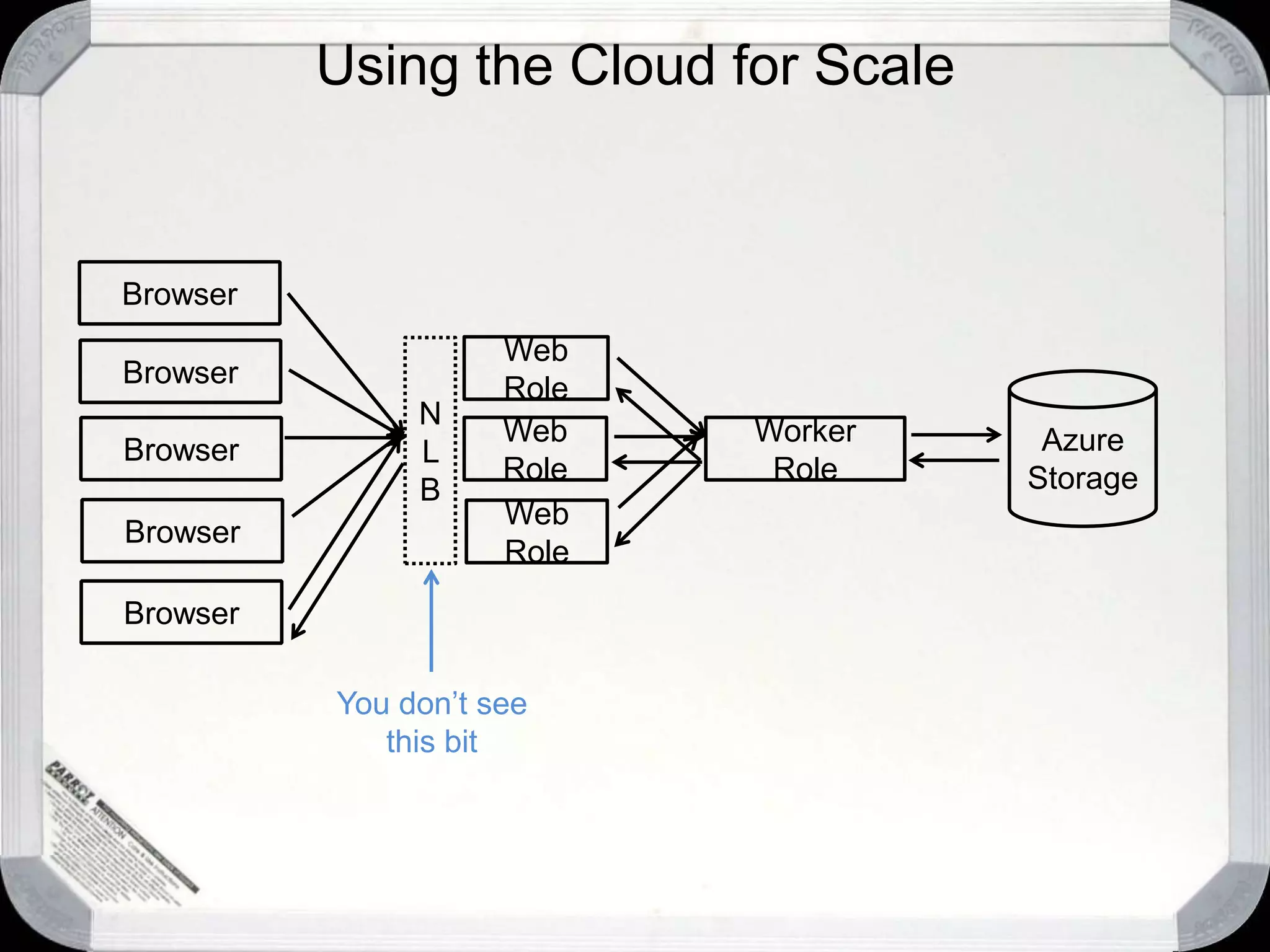 Using the Cloud for ScaleBrowserWeb RoleN L BBrowserAzureStorageWeb RoleWorker RoleBrowserBrowserWeb RoleBrowserYou don’t see this bit
