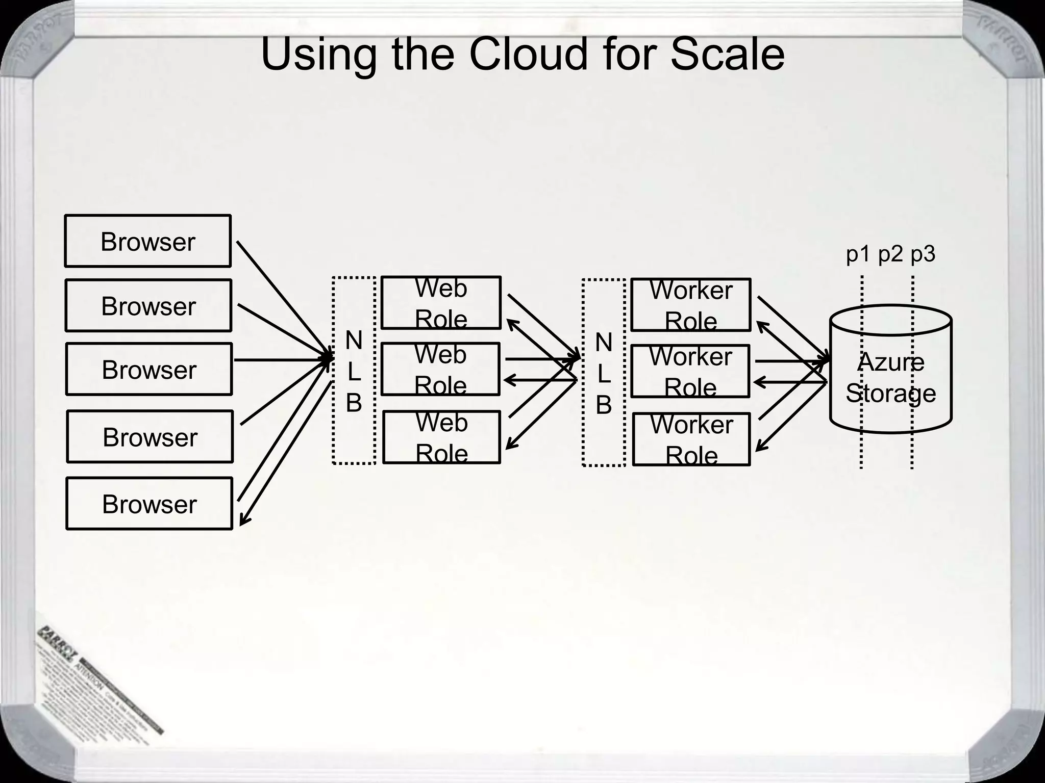 Using the Cloud for ScaleBrowserp1 p2 p3Web RoleN L BWorker RoleN L BBrowserAzureStorageWeb RoleBrowserWorker RoleBrowserWeb RoleWorker RoleBrowser