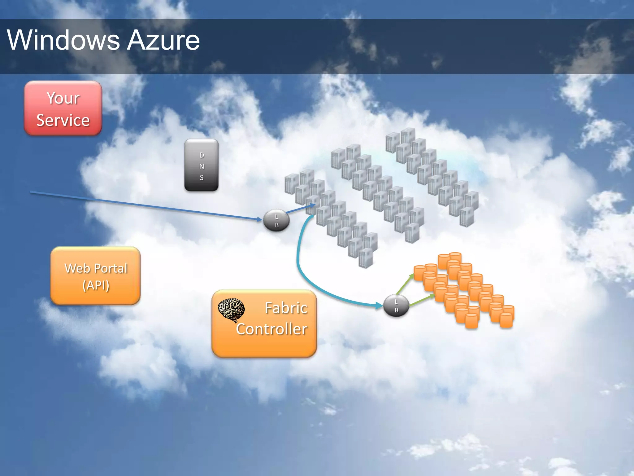 Windows AzureYourServiceDNSLBWeb Portal(API)LBFabricController