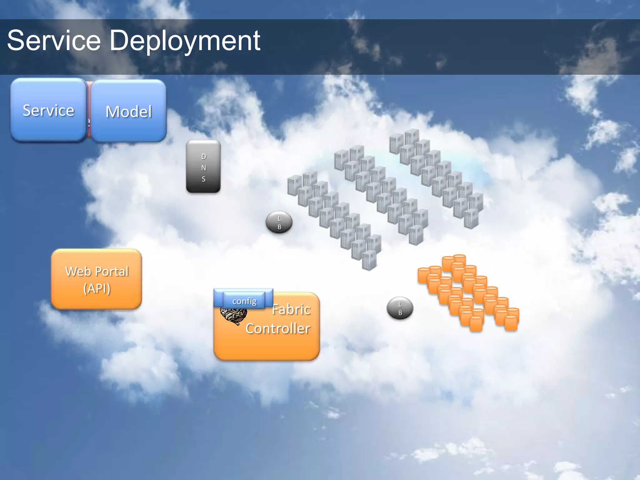 ServiceServiceServiceModelYourServiceDNSLBWeb Portal(API)DNSconfigLBService DeploymentFabricController