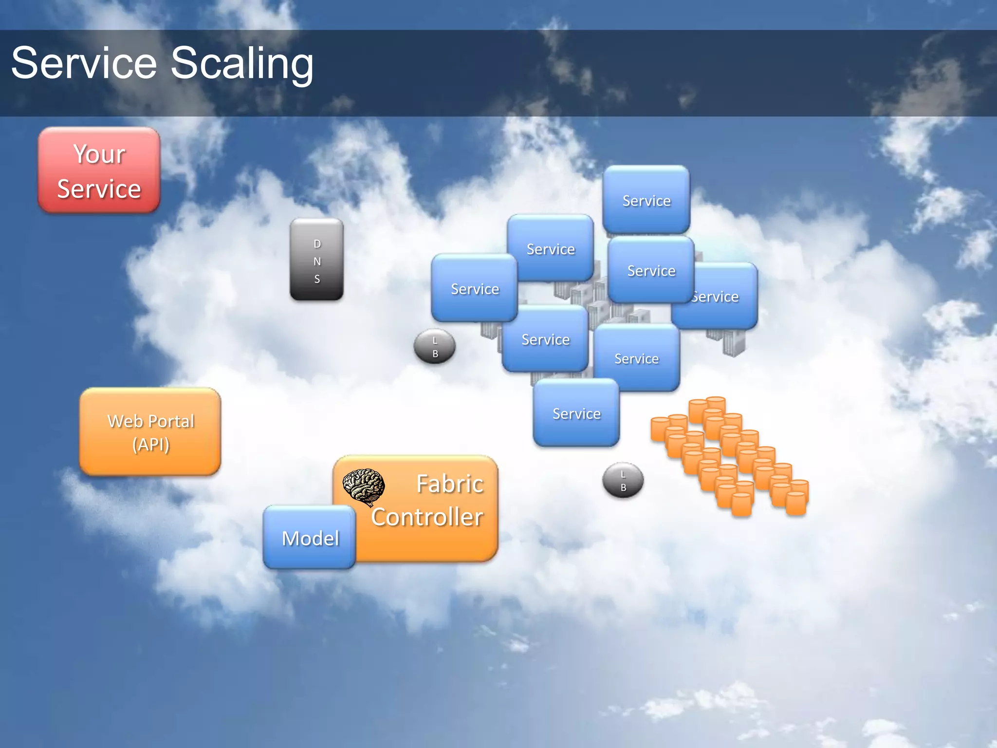 YourServiceServiceServiceDNSServiceServiceServiceServiceServiceLBServiceWeb Portal(API)LBModelService ScalingFabricController