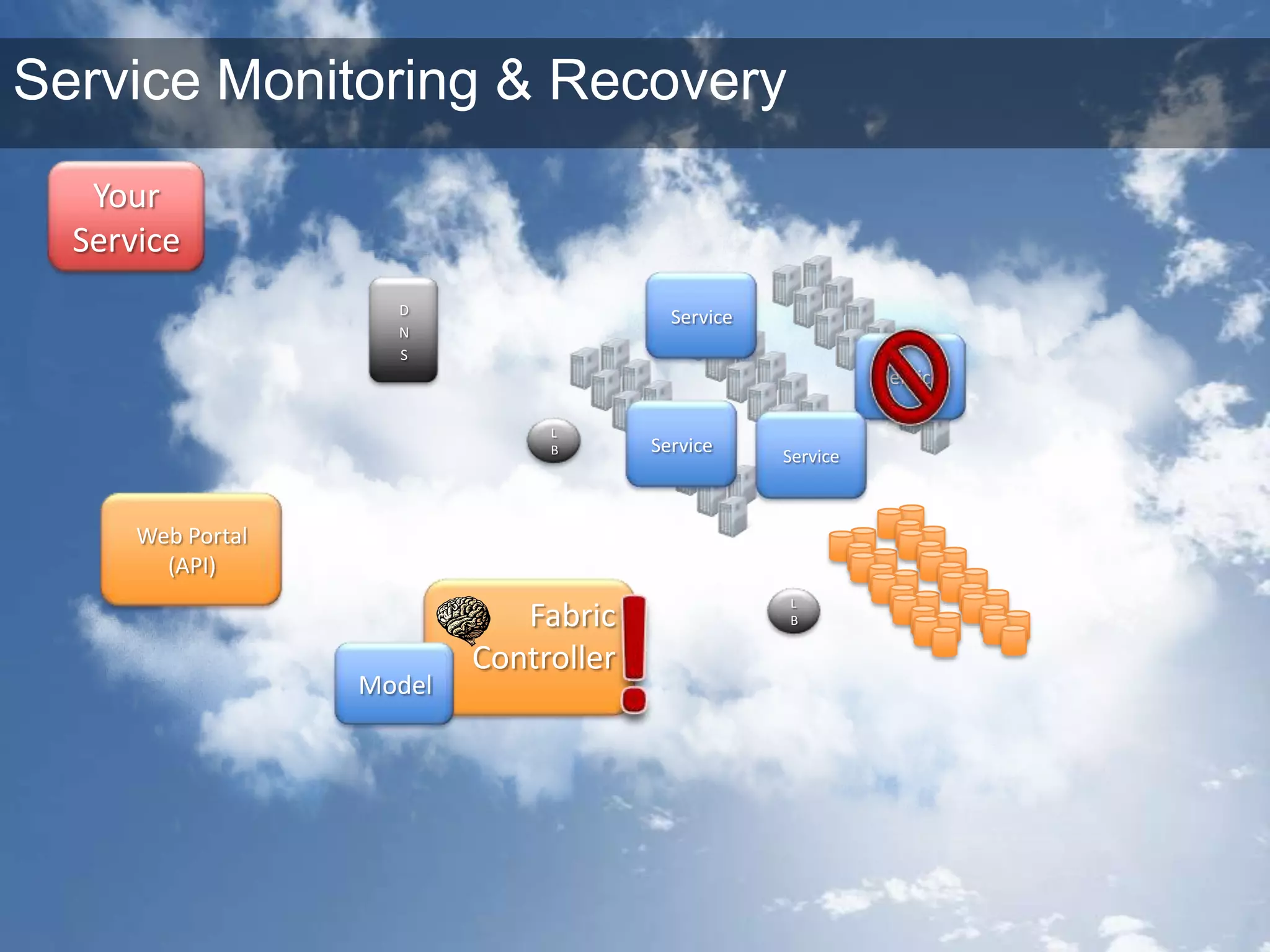 YourServiceServiceDNSServiceServiceServiceLBWeb Portal(API)!LBModelService Monitoring & RecoveryFabricController