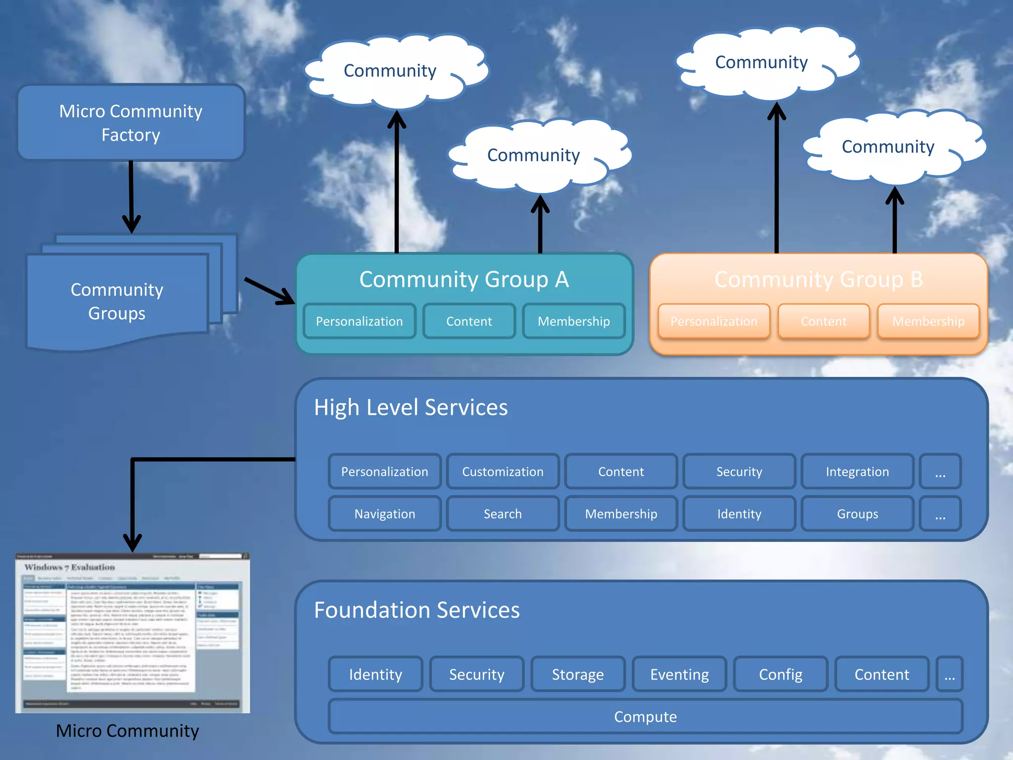 CommunityCommunity Micro CommunityFactoryCommunityCommunityCommunityGroupsCommunity Group ACommunity Group BPersonalizationMembershipContentPersonalizationMembershipContentHigh Level ServicesPersonalizationCustomizationContentSecurityIntegration…NavigationSearchMembershipIdentityGroups…Foundation ServicesIdentitySecurityStorageEventingConfigContent…Micro CommunityCompute59