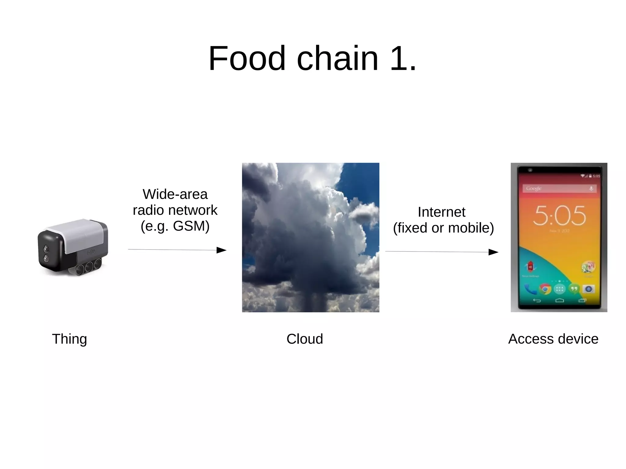 Food chain 1. 
Wide-area 
radio network 
(e.g. GSM) 
Internet 
(fixed or mobile) 
Thing Cloud Access device 
 
