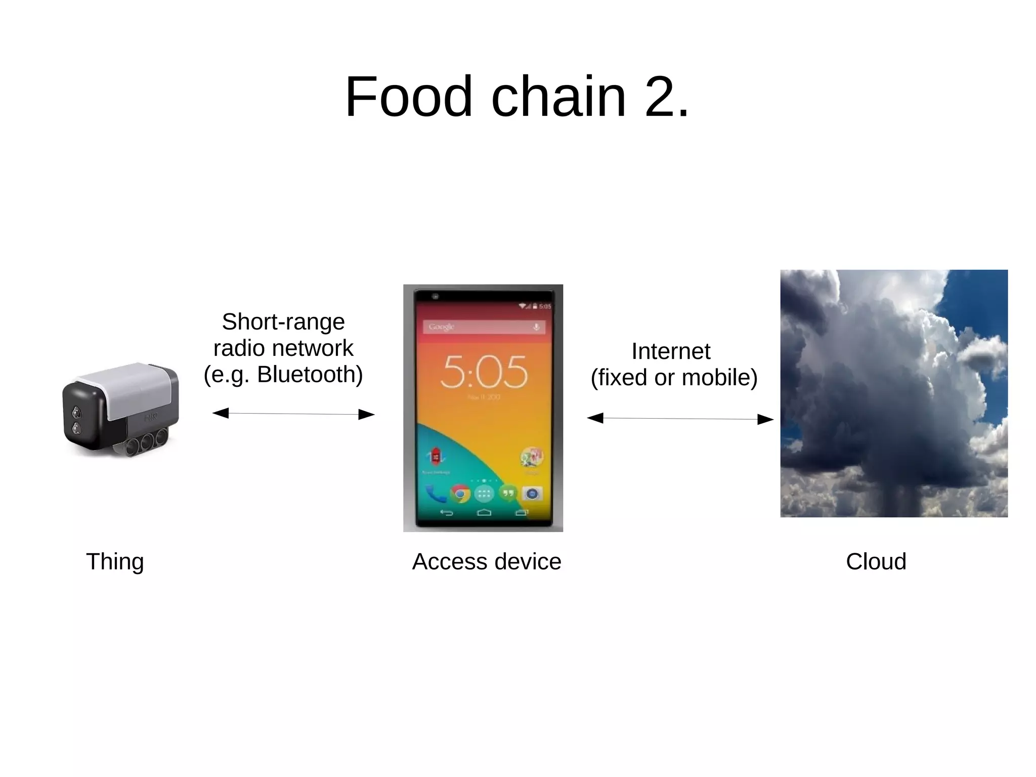 Food chain 2. 
Short-range 
radio network 
(e.g. Bluetooth) 
Internet 
(fixed or mobile) 
Thing Access device Cloud 
 
