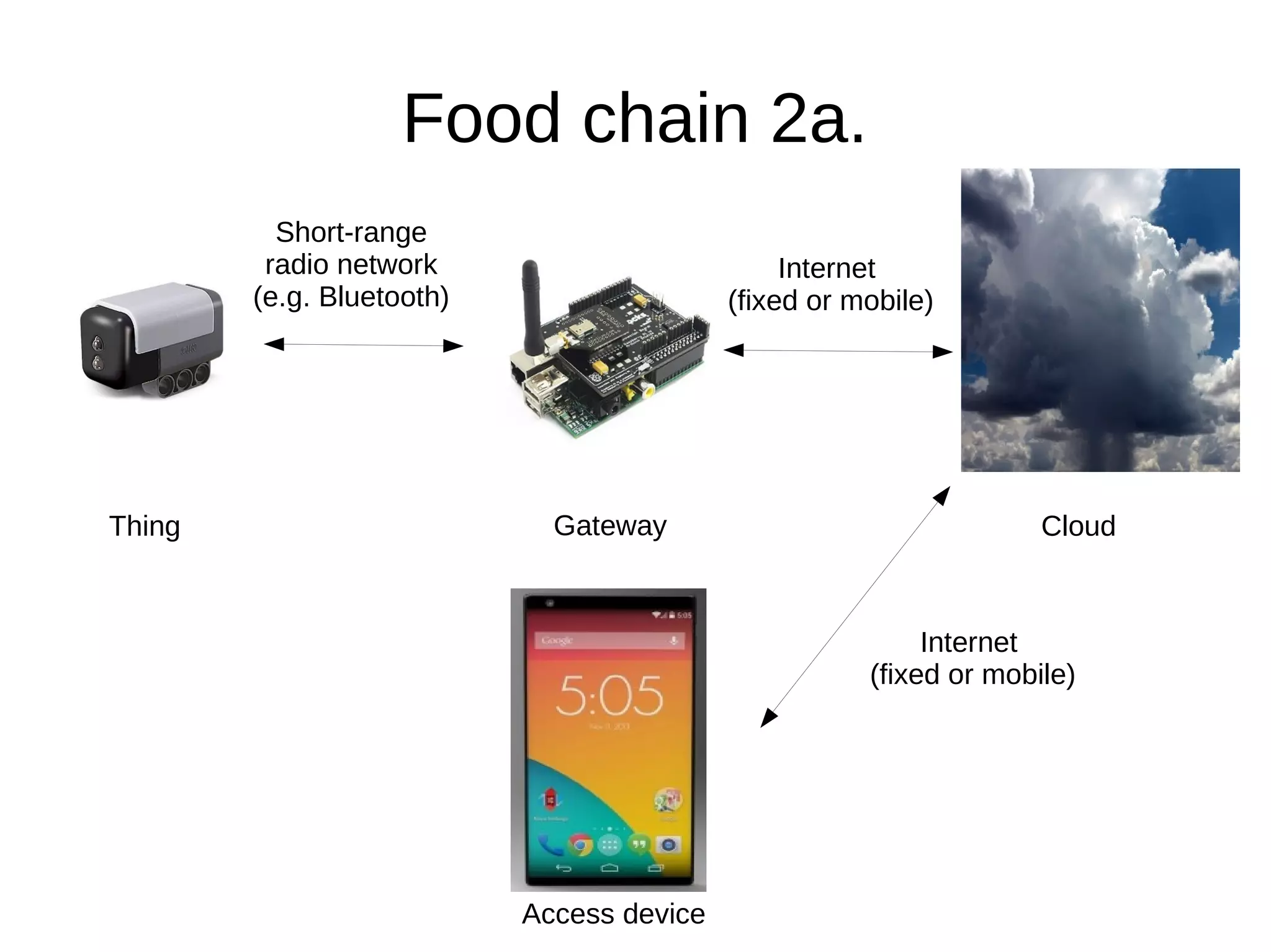 Food chain 2a. 
Cloud 
Access device 
Thing 
Short-range 
radio network 
(e.g. Bluetooth) 
Internet 
(fixed or mobile) 
Gateway 
Internet 
(fixed or mobile) 
 