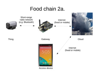 Food chain 2a. 
Cloud 
Access device 
Thing 
Short-range 
radio network 
(e.g. Bluetooth) 
Internet 
(fixed or mobile) 
Gateway 
Internet 
(fixed or mobile) 
 