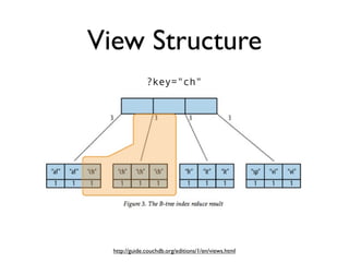 View Structure
               ?key="ch"




  http://guide.couchdb.org/editions/1/en/views.html
 