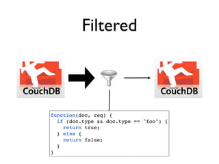 Filtered



function(doc, req) {
  if (doc.type && doc.type == "foo") {
    return true;
  } else {
    return false;
  }
}
 