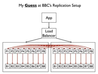 My Guess at BBC’s Replication Setup


                          App


                      Load
                     Balancer



P1 P2 P3 P4 P5 P6 P7 P8         P1 P2 P3 P4 P5 P6 P7 P8




B1 B2 B3 B4 B5 B6 B7 B8         B1 B2 B3 B4 B5 B6 B7 B8
 