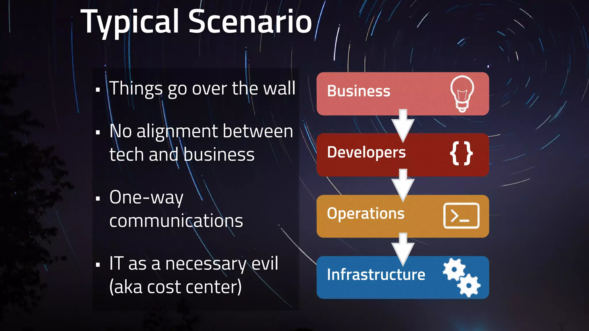 Typical Scenario 
Business 
Developers 
Operations 
Infrastructure 
{ } 
• Things go over the wall 
• No alignment between 
tech and business 
• One-way 
communications 
• IT as a necessary evil 
(aka cost center) 
 