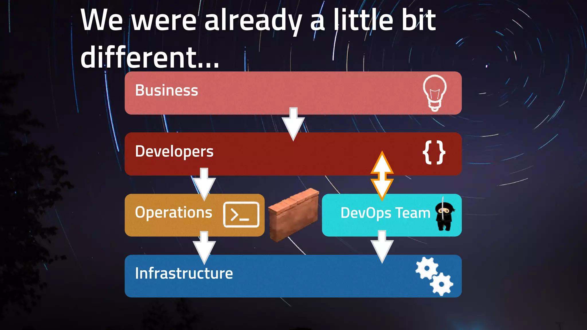 We were already a little bit 
different… 
Business 
Developers 
Operations 
Infrastructure 
{ } 
DevOps Team 
 