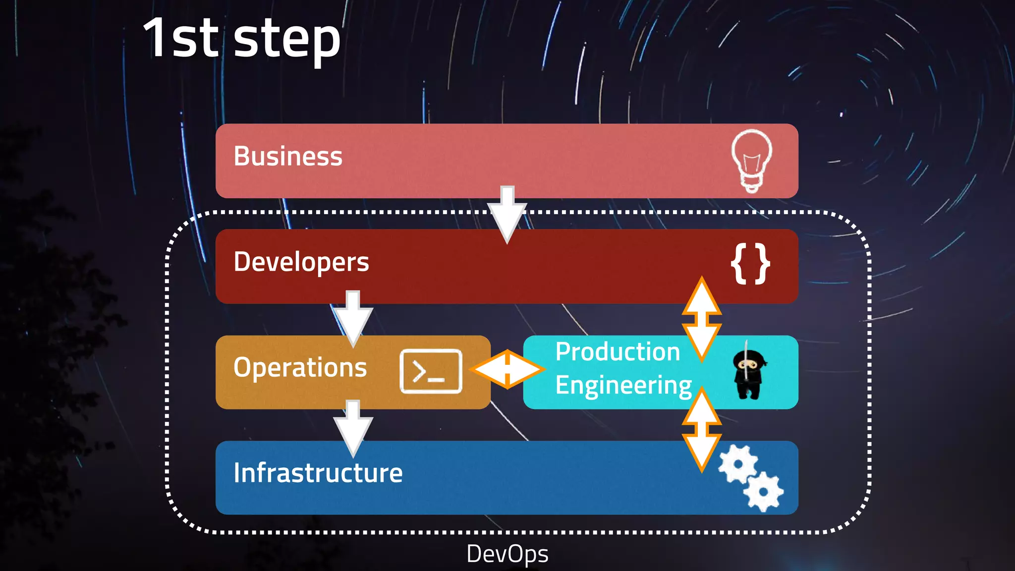 1st step 
Business 
Developers 
Operations 
Infrastructure 
{ } 
Production 
Engineering 
DevOps 
 
