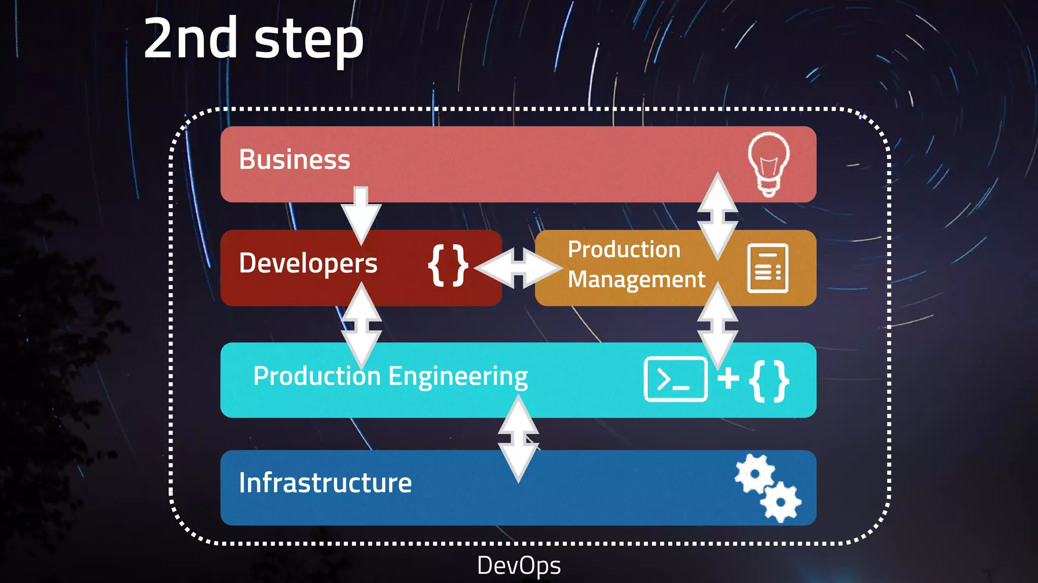 2nd step 
Business 
Infrastructure 
Production 
{ } 
Developers Management 
Production Engineering + { } 
DevOps 
 