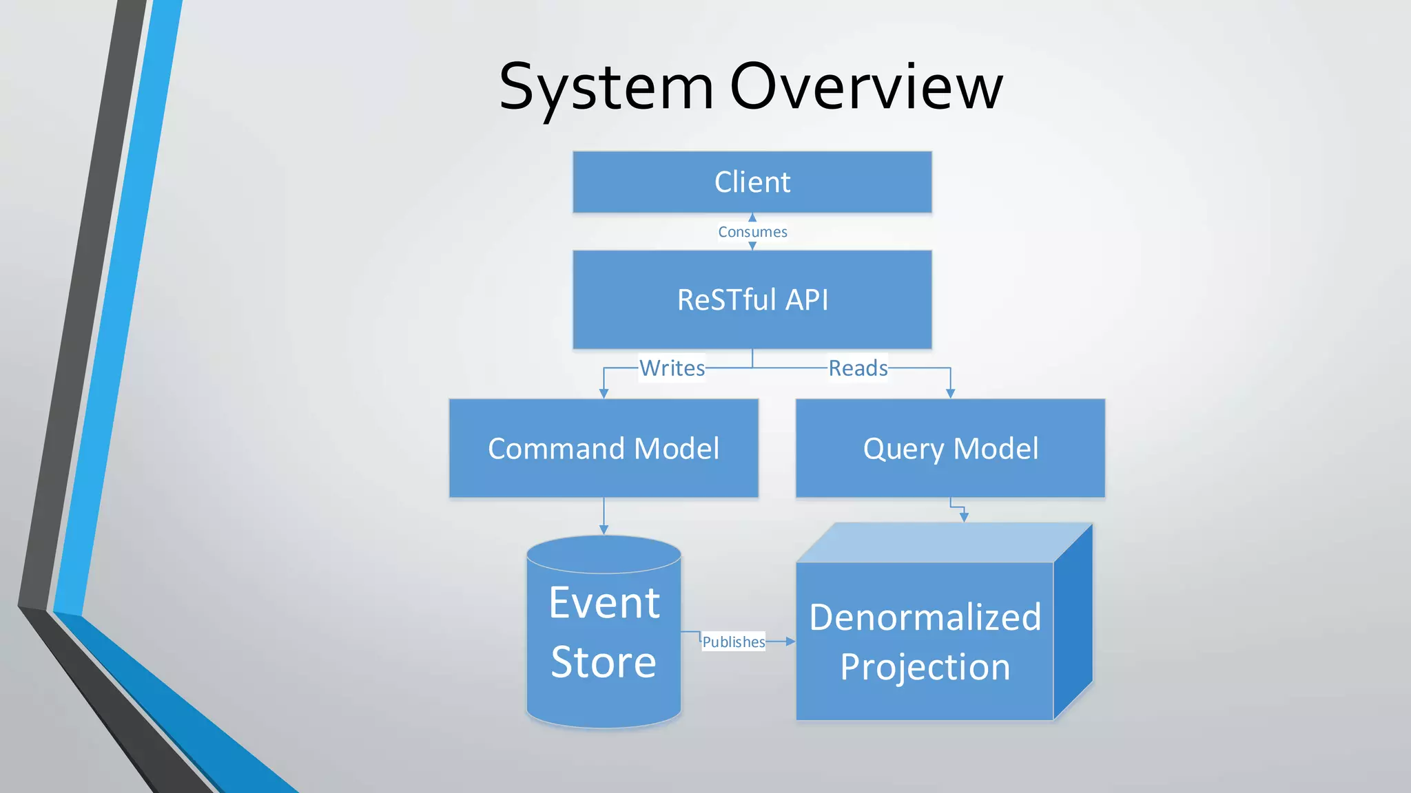 System Overview
Client
ReSTful API
Command Model
Consumes
Writes
Query Model
Event
Store
Denormalized
Projection
Publishes
Reads
 