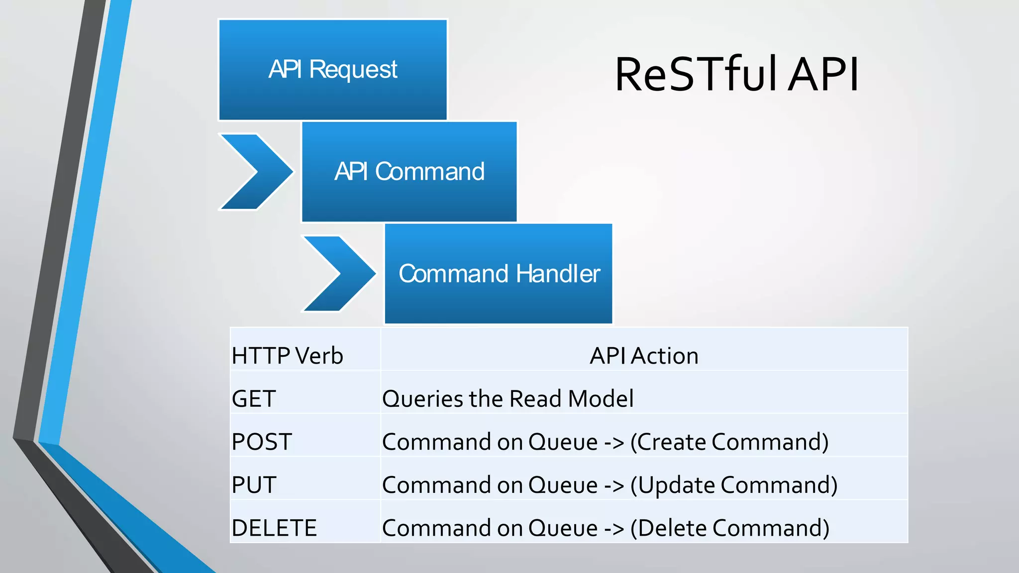 ReSTful API
HTTPVerb API Action
GET Queries the Read Model
POST Command on Queue -> (Create Command)
PUT Command on Queue -> (Update Command)
DELETE Command on Queue -> (Delete Command)
API Request
API Command
Command Handler
 