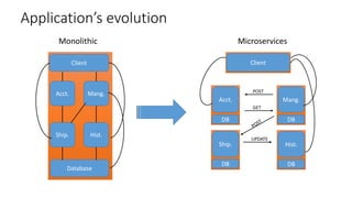 Application’s evolution
Ship.
Acct. Mang.
Hist.
Database
Client
Ship.
DB
Client
Hist.
DB
Mang.
DB
Acct.
DB
POST
GET
UPDATE
Monolithic Microservices
 