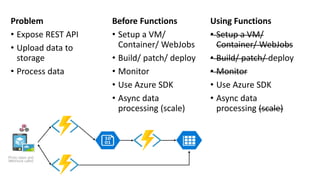Problem
• Expose REST API
• Upload data to
storage
• Process data
Using Functions
• Setup a VM/
Container/ WebJobs
• Build/ patch/ deploy
• Monitor
• Use Azure SDK
• Async data
processing (scale)
Before Functions
• Setup a VM/
Container/ WebJobs
• Build/ patch/ deploy
• Monitor
• Use Azure SDK
• Async data
processing (scale)
Photo taken and
WebHook called
 