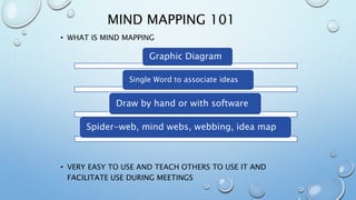• WHAT IS MIND MAPPING
• VERY EASY TO USE AND TEACH OTHERS TO USE IT AND
FACILITATE USE DURING MEETINGS
MIND MAPPING 101
Graphic Diagram
Single Word to associate ideas
Draw by hand or with software
Spider-web, mind webs, webbing, idea map
 