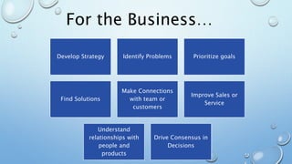 Develop Strategy Identify Problems Prioritize goals
Find Solutions
Make Connections
with team or
customers
Improve Sales or
Service
Understand
relationships with
people and
products
Drive Consensus in
Decisions
For the Business…
 