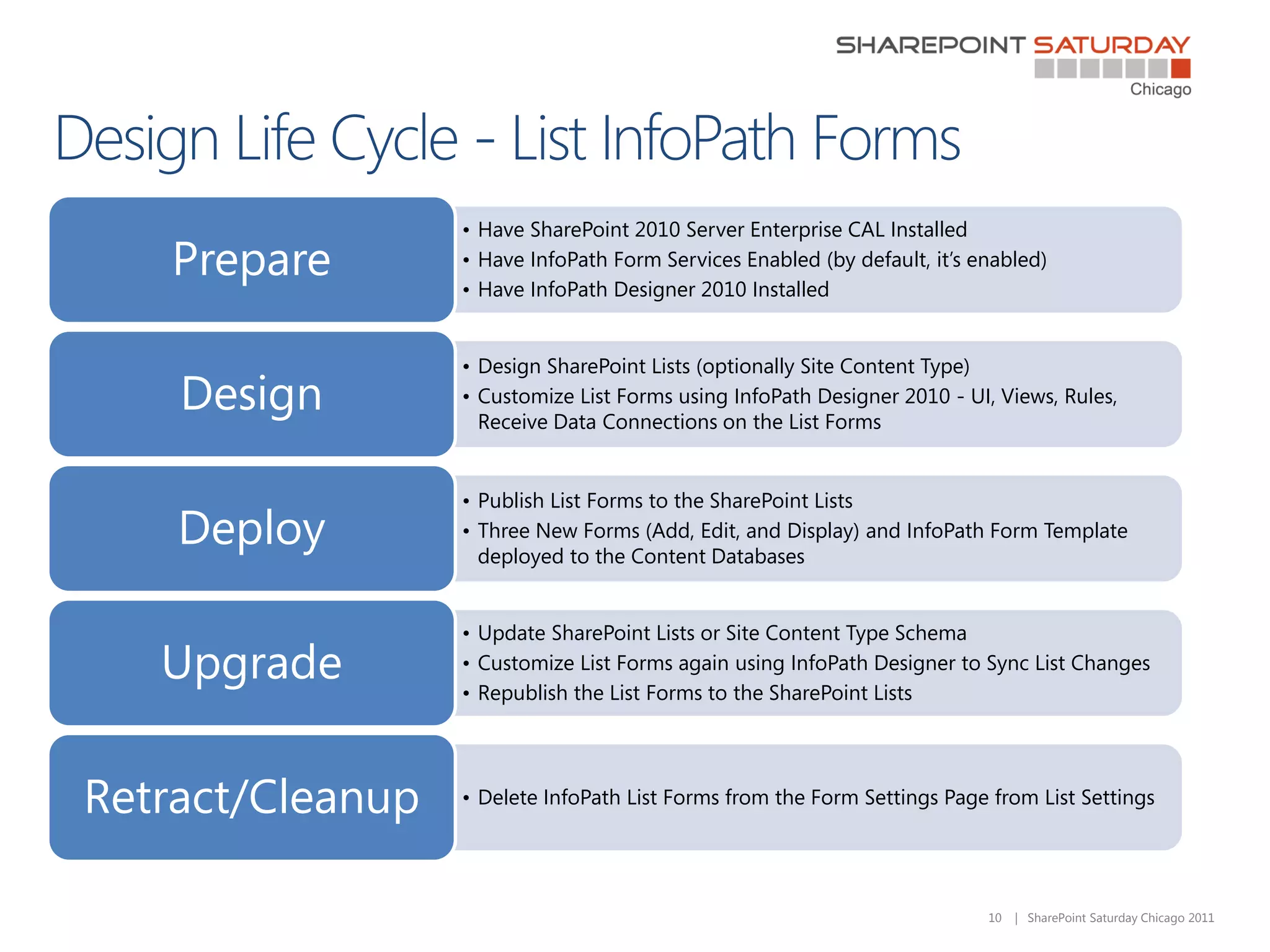 • Have SharePoint 2010 Server Enterprise CAL Installed
   Prepare        • Have InfoPath Form Services Enabled (by default, it’s enabled)
                  • Have InfoPath Designer 2010 Installed


                  • Design SharePoint Lists (optionally Site Content Type)
    Design        • Customize List Forms using InfoPath Designer 2010 - UI, Views, Rules,
                    Receive Data Connections on the List Forms


                  • Publish List Forms to the SharePoint Lists
    Deploy        • Three New Forms (Add, Edit, and Display) and InfoPath Form Template
                    deployed to the Content Databases


                  • Update SharePoint Lists or Site Content Type Schema
   Upgrade        • Customize List Forms again using InfoPath Designer to Sync List Changes
                  • Republish the List Forms to the SharePoint Lists




Retract/Cleanup   • Delete InfoPath List Forms from the Form Settings Page from List Settings




                                                                           10   | SharePoint Saturday Chicago 2011
 