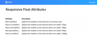 Theming
Responsive Float Attributes
Attribute Description
float-{modifier} Applies the modifier to the element on all screen sizes.
float-sm-{modifier} Applies the modifier to the element when min-width: 576px.
float-md-{modifier} Applies the modifier to the element when min-width: 768px.
float-lg-{modifier} Applies the modifier to the element when min-width: 992px.
float-xl-{modifier} Applies the modifier to the element when min-width: 1200px.
 