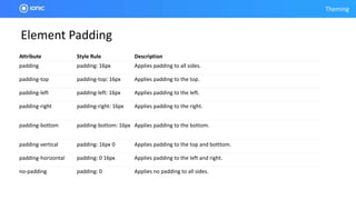 Theming
Element Padding
Attribute Style Rule Description
padding padding: 16px Applies padding to all sides.
padding-top padding-top: 16px Applies padding to the top.
padding-left padding-left: 16px Applies padding to the left.
padding-right padding-right: 16px Applies padding to the right.
padding-bottom padding-bottom: 16px Applies padding to the bottom.
padding-vertical padding: 16px 0 Applies padding to the top and botttom.
padding-horizontal padding: 0 16px Applies padding to the left and right.
no-padding padding: 0 Applies no padding to all sides.
 
