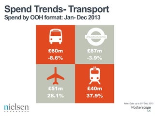 Spend Trends- Transport
Spend by OOH format: Jan- Dec 2013

£60m
-8.6%

£87m
-3.9%

£51m
28.1%

£40m
37.9%
Note: Data up to 31st Dec 2013

 