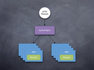 HTTP
            Request




          Apache/Nginx




 MRI                      MRI

Mongrel                  Mongrel
 