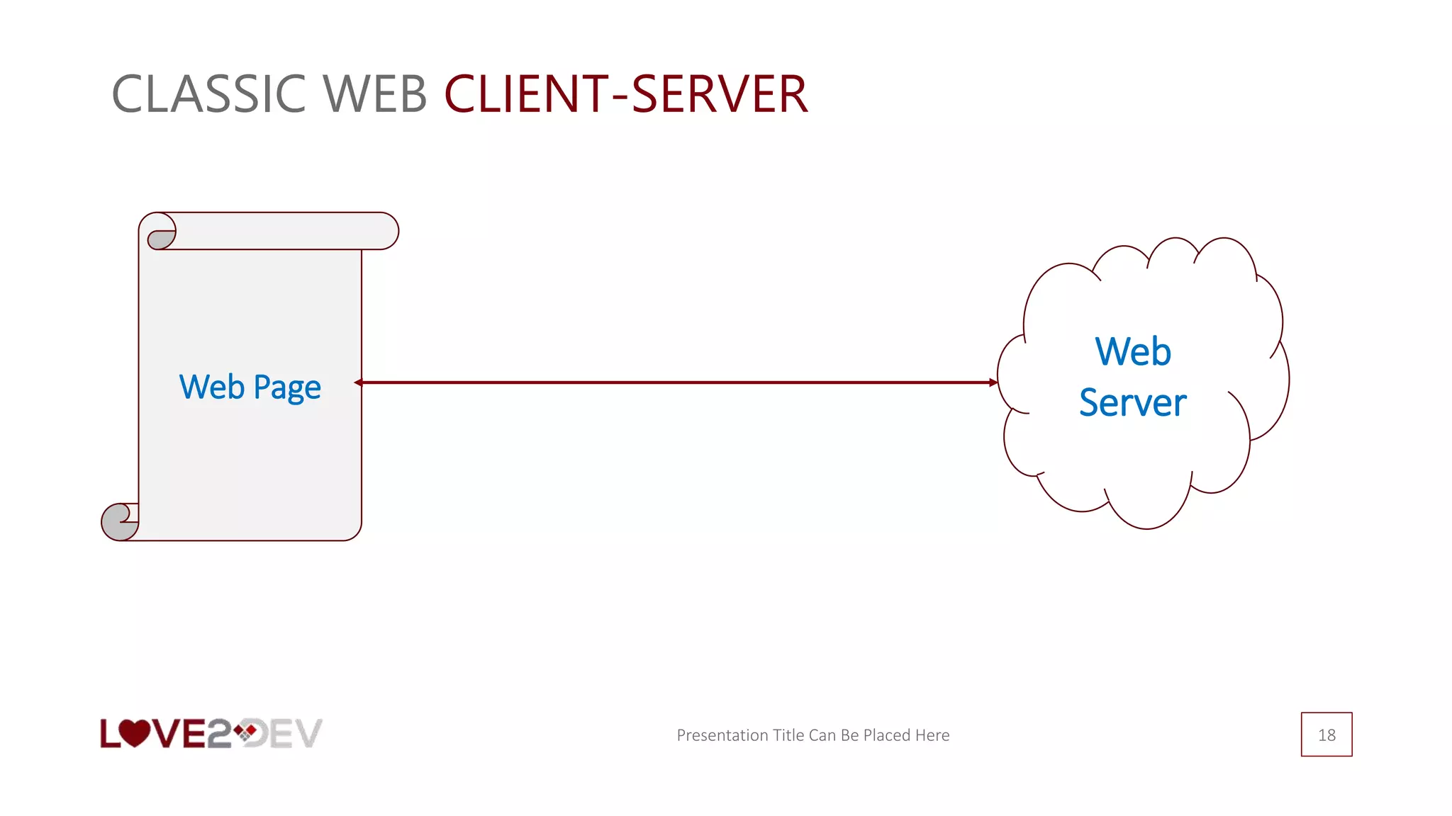 CLASSIC WEB CLIENT-SERVER
Presentation Title Can Be Placed Here 18
Web
ServerWeb Page
 
