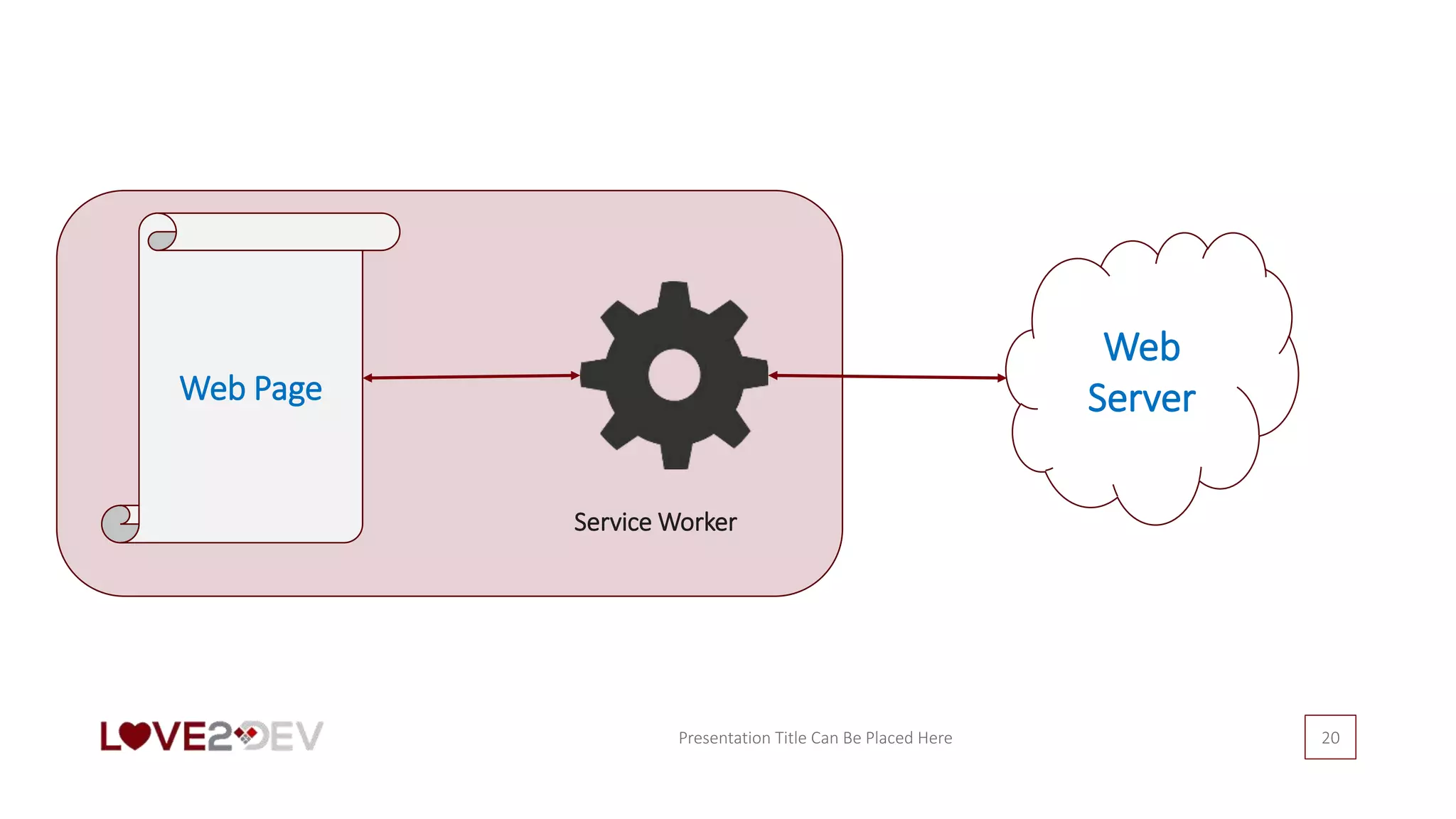 Presentation Title Can Be Placed Here 20
Web
ServerWeb Page
Service Worker
 
