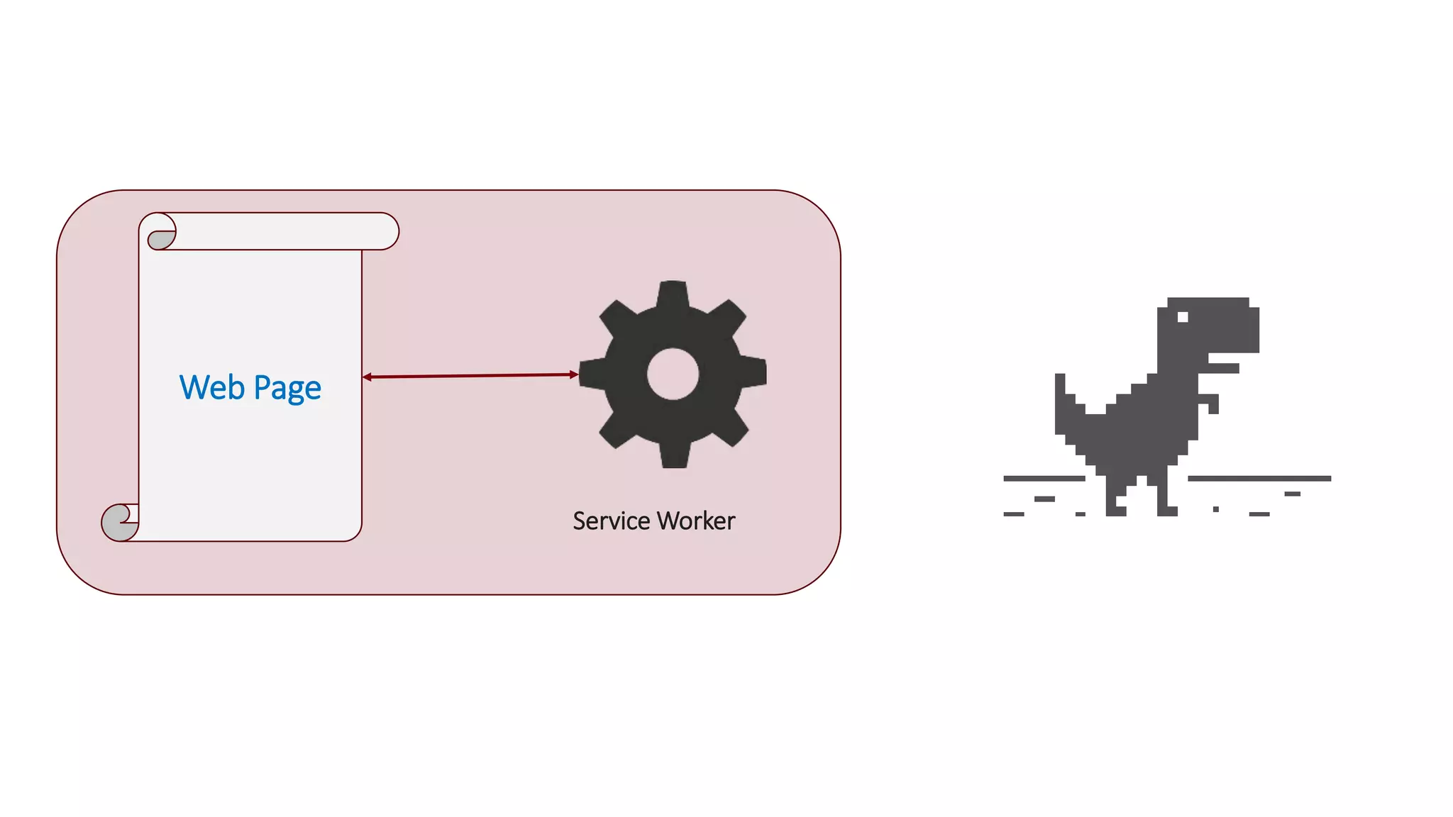 Web Page
Service Worker
 