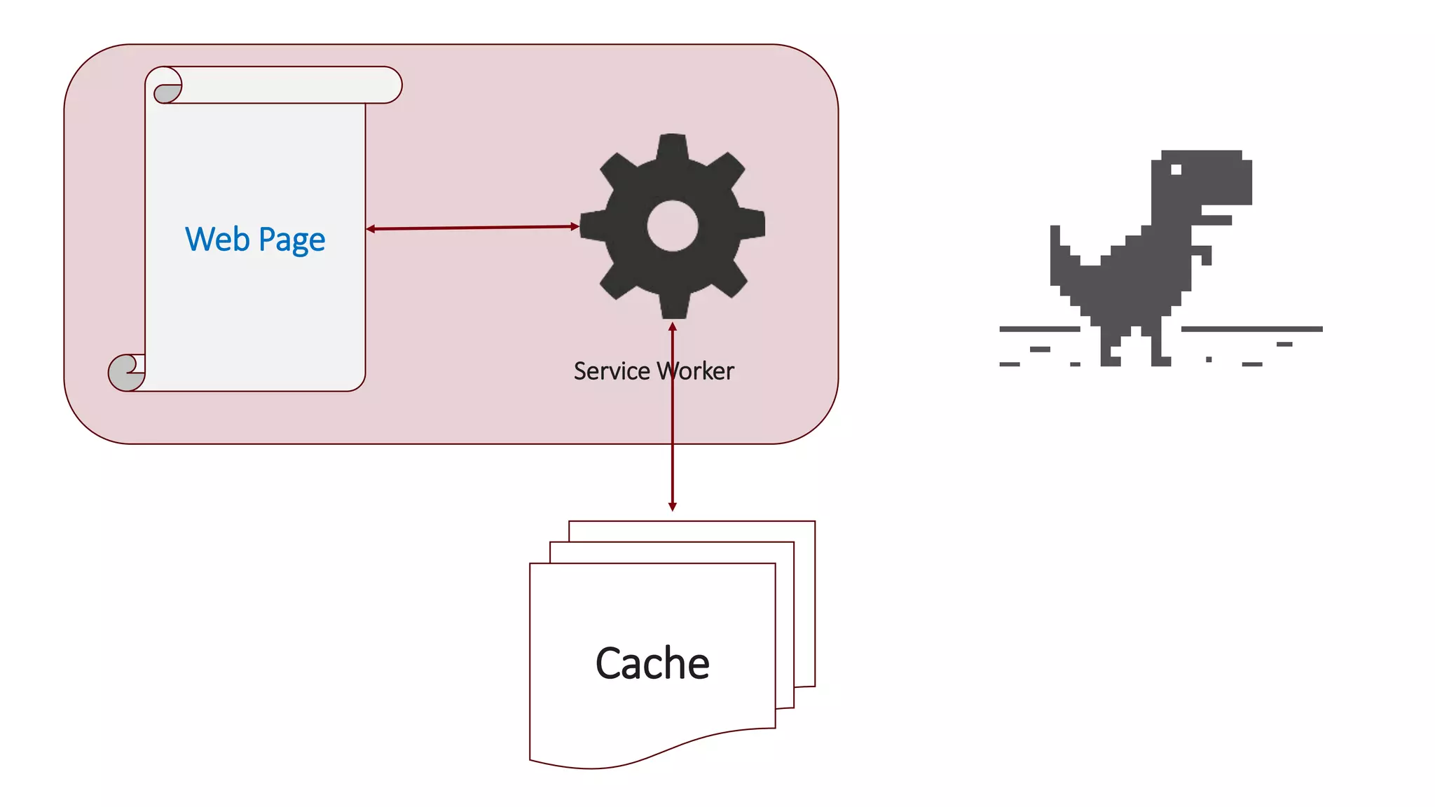 Web Page
Service Worker
Cache
 
