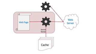 Web
ServerWeb Page
Service
Worker
Cache
2
1
 