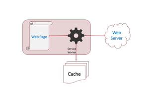 Web
ServerWeb Page
Service
Worker
Cache
2
 