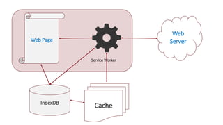 Web
ServerWeb Page
Service Worker
CacheIndexDB
 