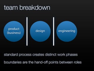 team breakdown
standard process creates distinct work phases
boundaries are the hand-off points between roles
product
(business)
design engineering
 