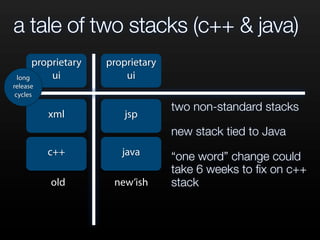 a tale of two stacks (c++ & java)
two non-standard stacks
new stack tied to Java
“one word” change could
take 6 weeks to ﬁx on c++
stack
c++ java
xml jsp
proprietary
ui
proprietary
ui
old new’ish
long
release
cycles
 
